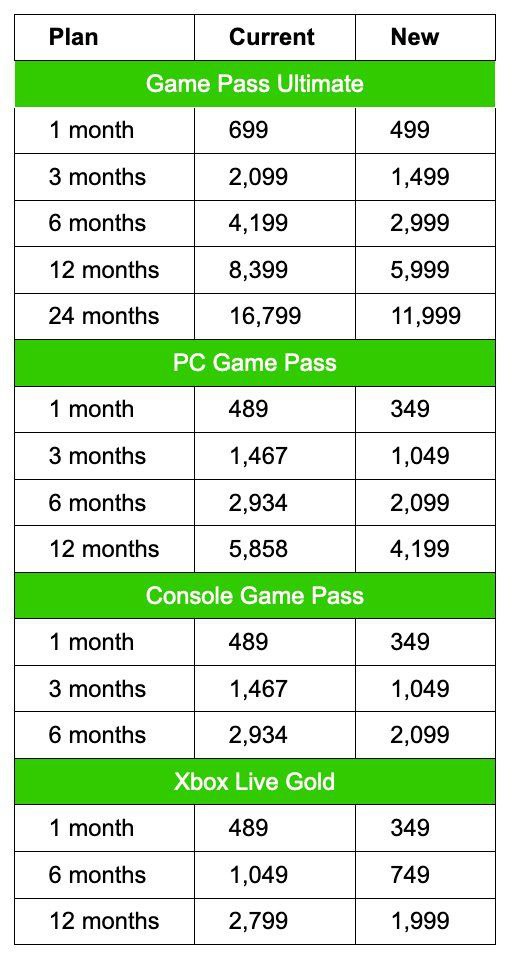 Xbox Game Pass pricing has been slashed across the board